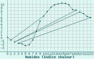 Courbe de l'humidex pour Luechow