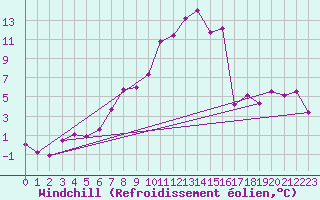 Courbe du refroidissement olien pour Preitenegg