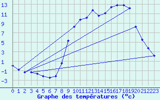 Courbe de tempratures pour Bussang (88)