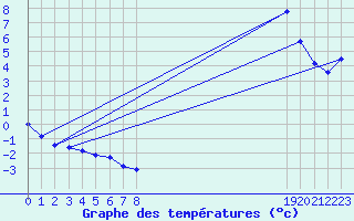 Courbe de tempratures pour Saclas (91)