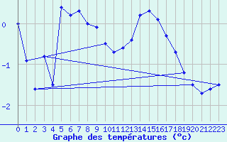 Courbe de tempratures pour Evreux (27)