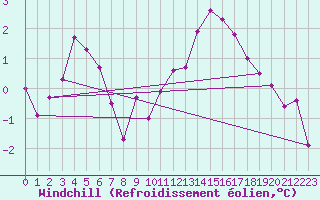 Courbe du refroidissement olien pour Coleshill