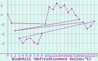 Courbe du refroidissement olien pour Sennybridge