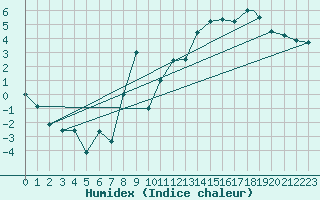 Courbe de l'humidex pour Bariloche Aerodrome