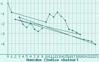 Courbe de l'humidex pour Stoetten