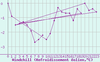 Courbe du refroidissement olien pour Crosby