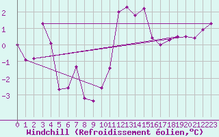 Courbe du refroidissement olien pour Walney Island
