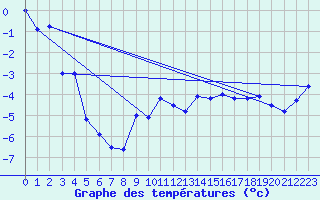 Courbe de tempratures pour Les Diablerets