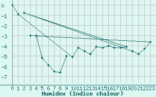Courbe de l'humidex pour Les Diablerets