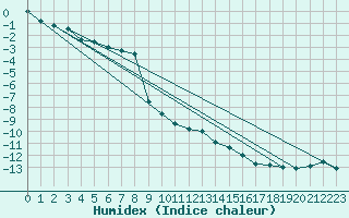 Courbe de l'humidex pour Kredarica