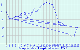 Courbe de tempratures pour Monte Generoso