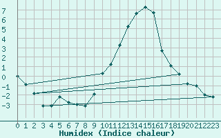 Courbe de l'humidex pour Chambry / Aix-Les-Bains (73)