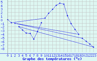 Courbe de tempratures pour Groebming