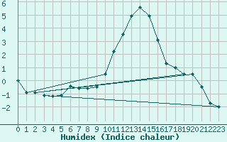 Courbe de l'humidex pour Herstmonceux (UK)