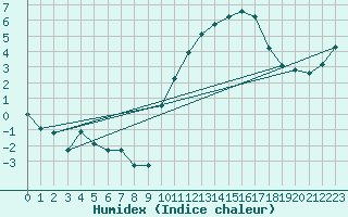 Courbe de l'humidex pour Pomrols (34)