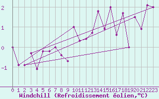 Courbe du refroidissement olien pour Kristiansand / Kjevik