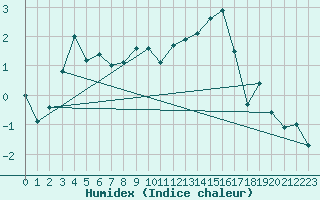 Courbe de l'humidex pour Hereford/Credenhill