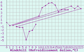 Courbe du refroidissement olien pour Buchs / Aarau