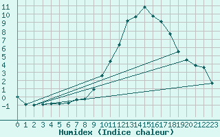 Courbe de l'humidex pour Biscarrosse (40)