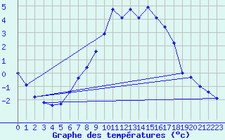 Courbe de tempratures pour Borris