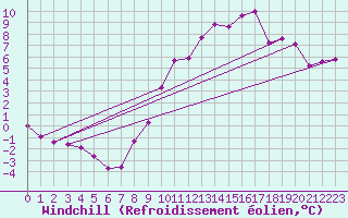 Courbe du refroidissement olien pour Poitiers (86)