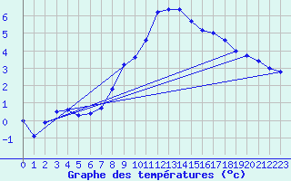 Courbe de tempratures pour Bergn / Latsch