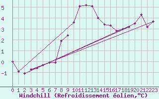 Courbe du refroidissement olien pour Ketrzyn