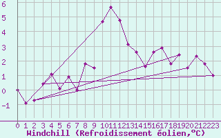 Courbe du refroidissement olien pour Lienz