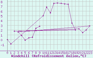 Courbe du refroidissement olien pour Hallau