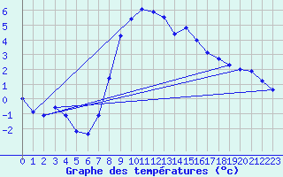 Courbe de tempratures pour Mottec