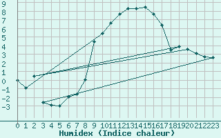 Courbe de l'humidex pour Luedge-Paenbruch