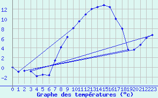 Courbe de tempratures pour Oberriet / Kriessern
