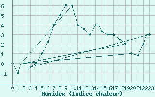 Courbe de l'humidex pour Kars