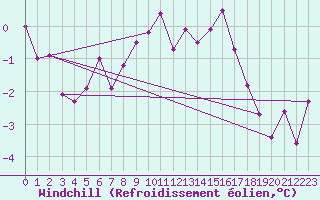 Courbe du refroidissement olien pour Grand Saint Bernard (Sw)
