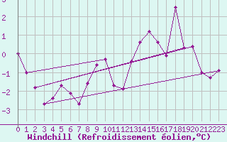 Courbe du refroidissement olien pour Chteau-Chinon (58)