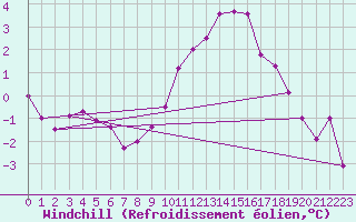 Courbe du refroidissement olien pour Saint-Sorlin-en-Valloire (26)