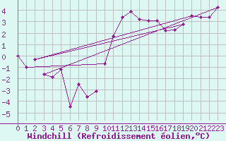 Courbe du refroidissement olien pour Rodez (12)