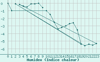 Courbe de l'humidex pour Kredarica