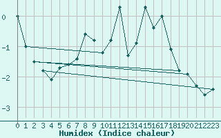 Courbe de l'humidex pour Val d'Isre - Glacier du Pissaillas (73)