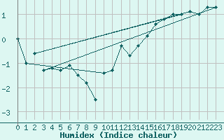 Courbe de l'humidex pour Bingley