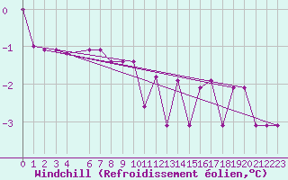 Courbe du refroidissement olien pour Svartbyn