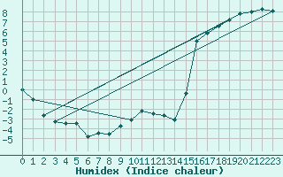 Courbe de l'humidex pour Cypress Hills Park