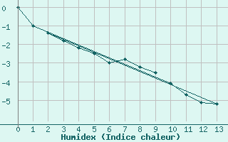 Courbe de l'humidex pour Grand Saint Bernard (Sw)