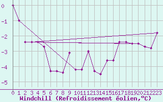 Courbe du refroidissement olien pour Delsbo