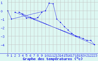 Courbe de tempratures pour Monte Generoso