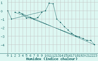 Courbe de l'humidex pour Monte Generoso