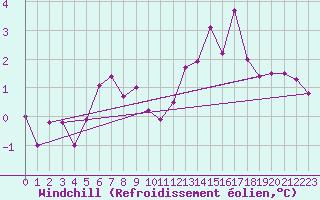 Courbe du refroidissement olien pour Gersau