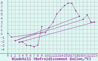 Courbe du refroidissement olien pour Grenoble/agglo Le Versoud (38)