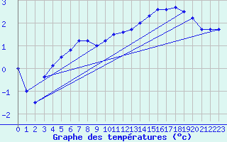 Courbe de tempratures pour Tthieu (40)