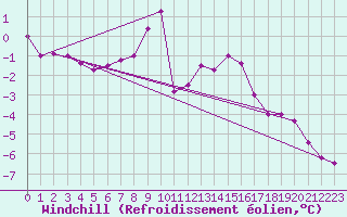Courbe du refroidissement olien pour Tynset Ii